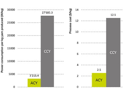 Fig.4: Comparison of power consumption and conversion cost between ACY and CCY